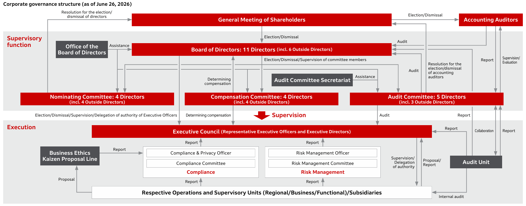 Organization chart