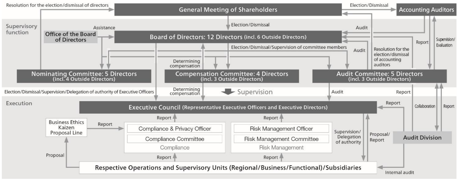 Organization chart