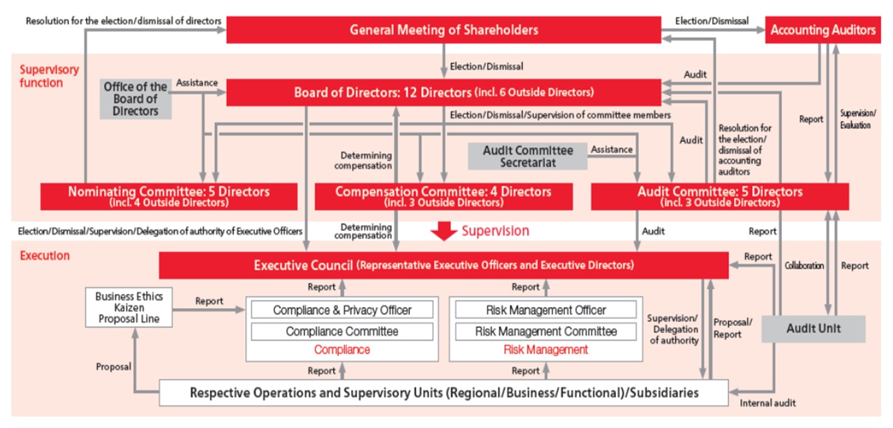 Organization chart
