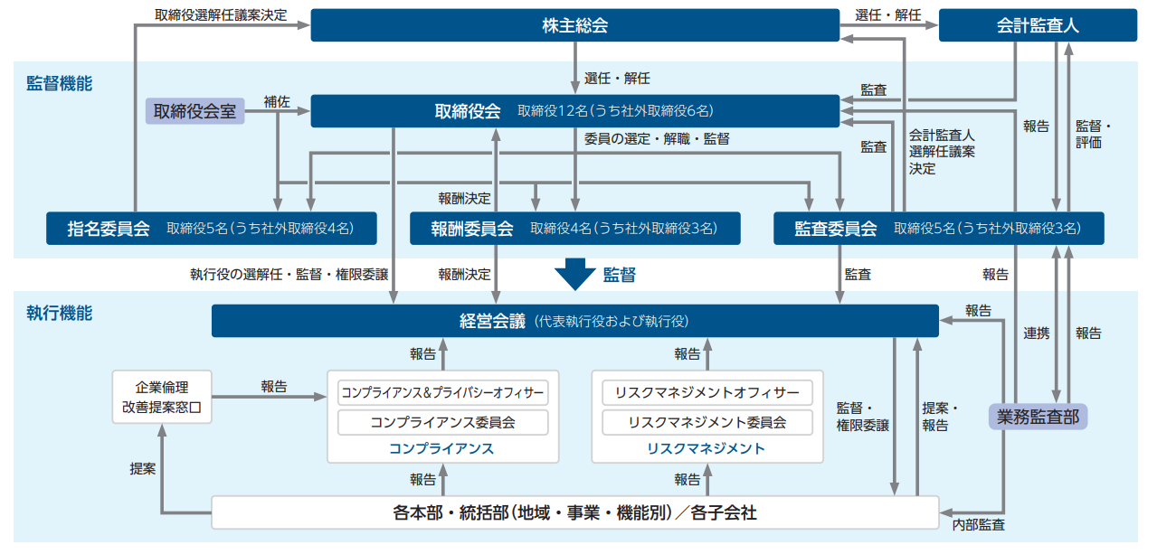 体制図