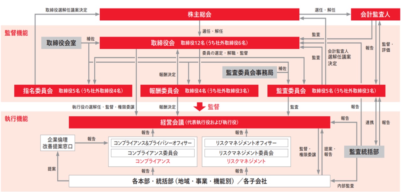 体制図